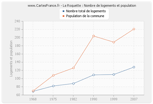 La Roquette : Nombre de logements et population